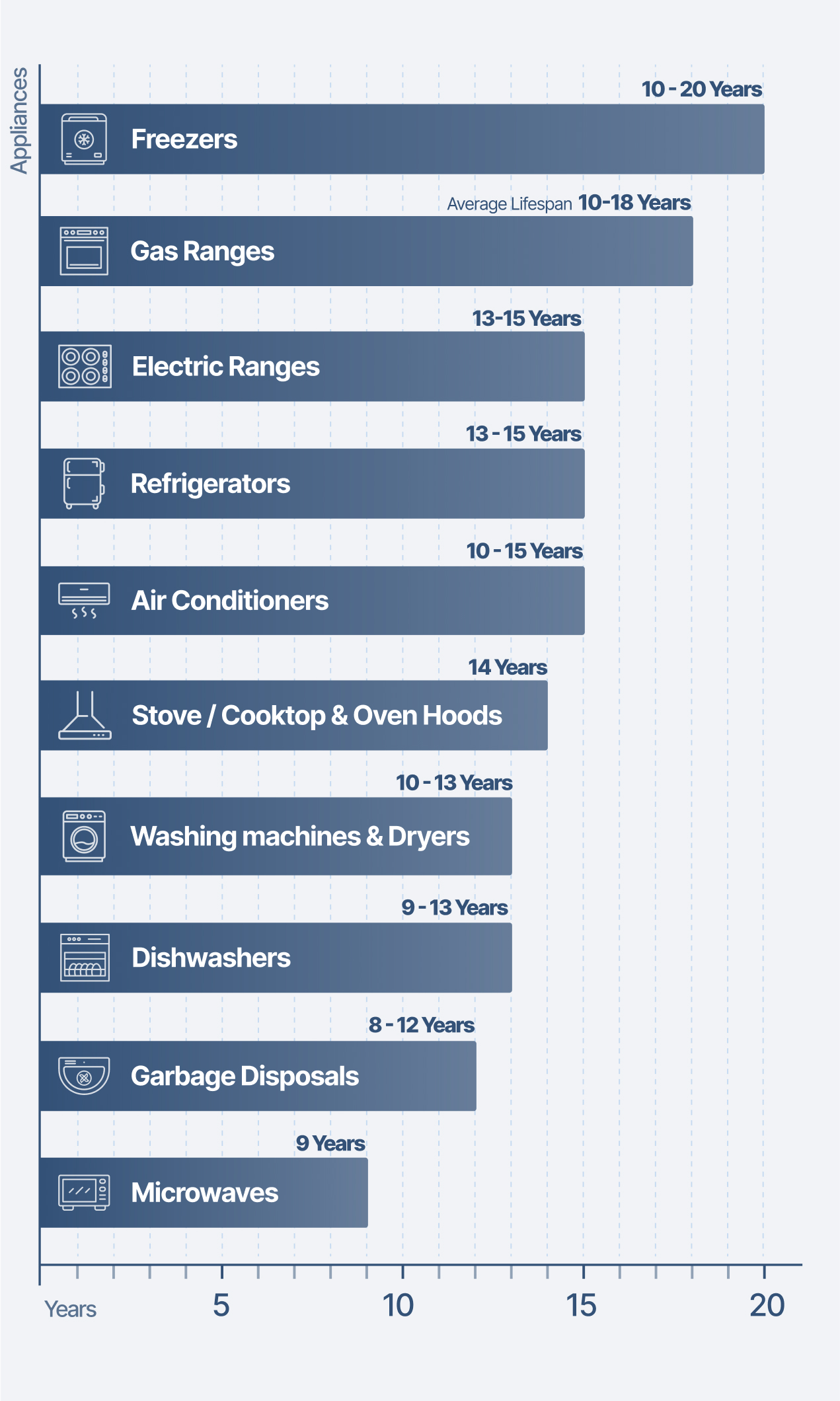 average lifespan of the main types of major appliances