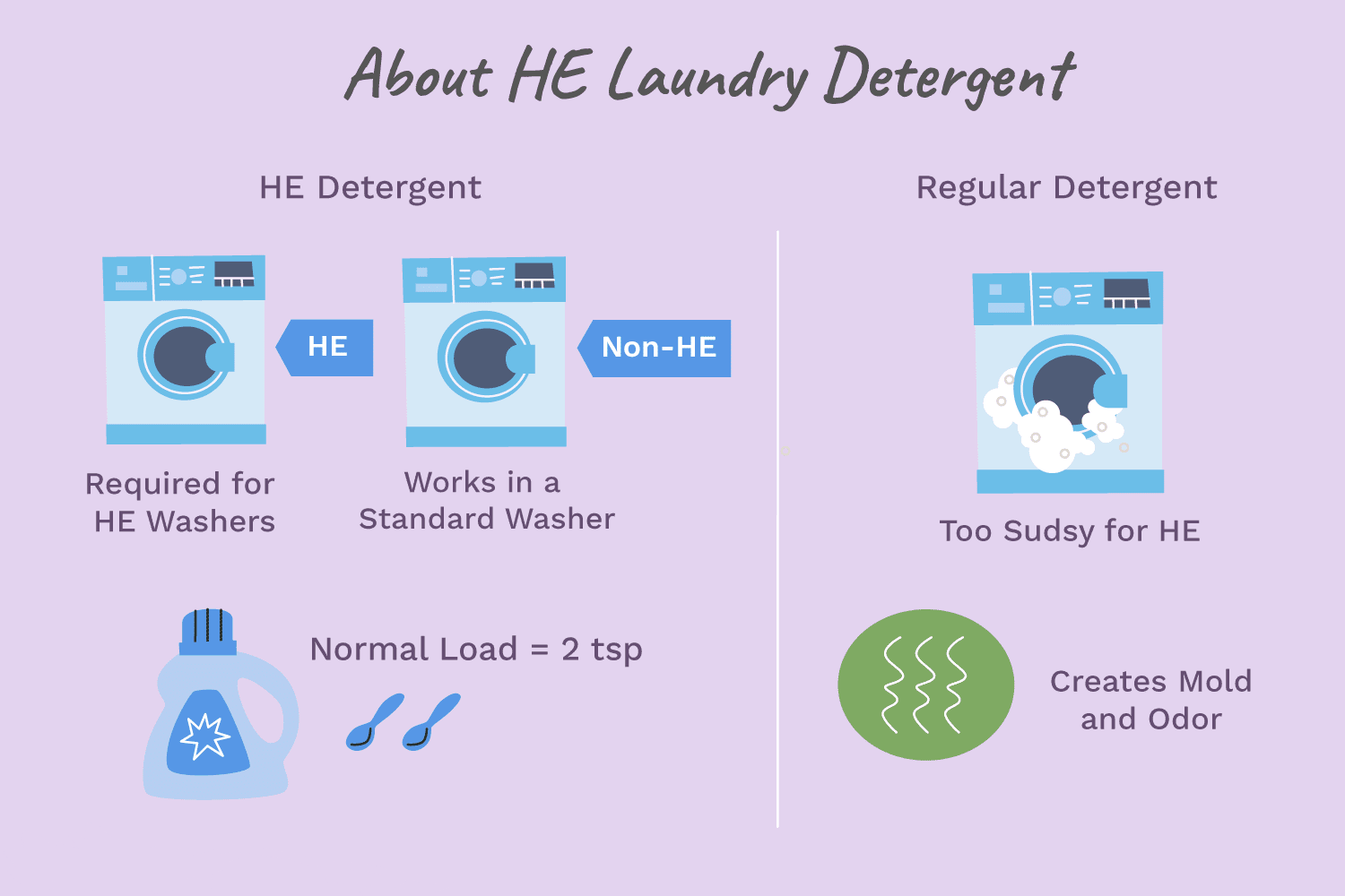 About HE Laundry Detergent