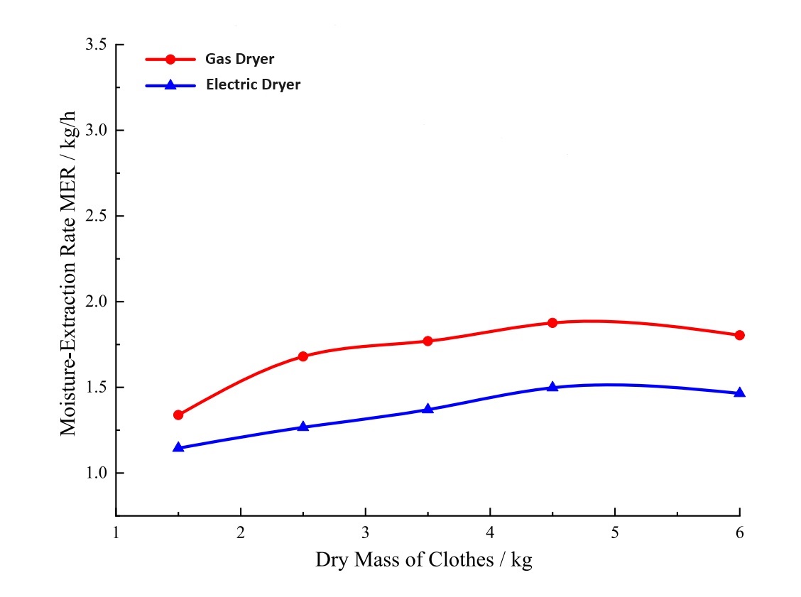 Gas & Electric Dryer Efficiency Graphic