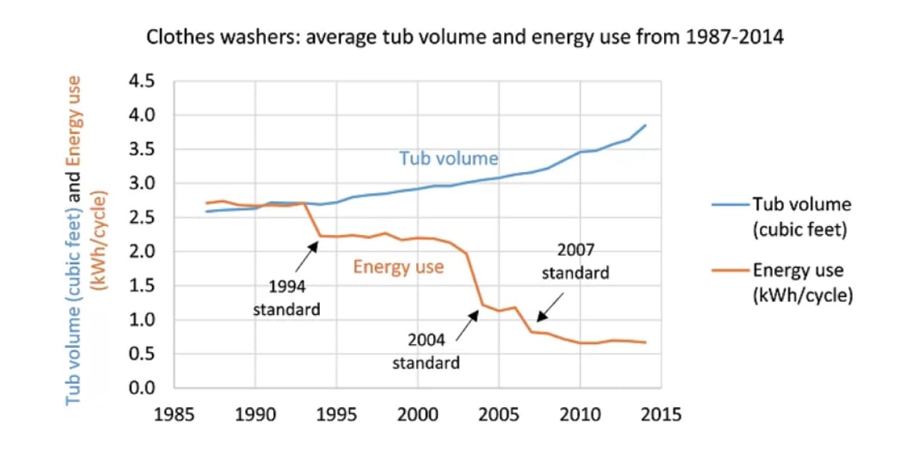 clothes washer average tub volume and energy use