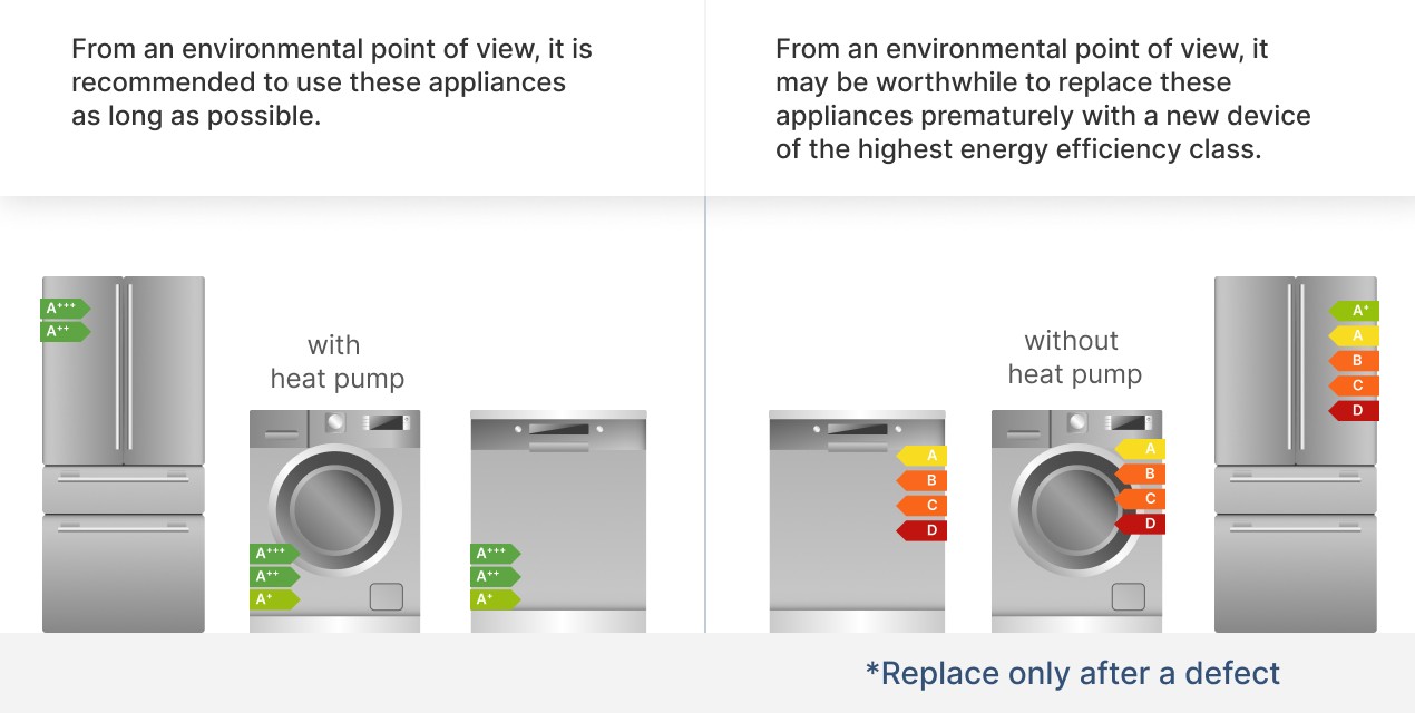 Replacement of appliances from an environmental point of view