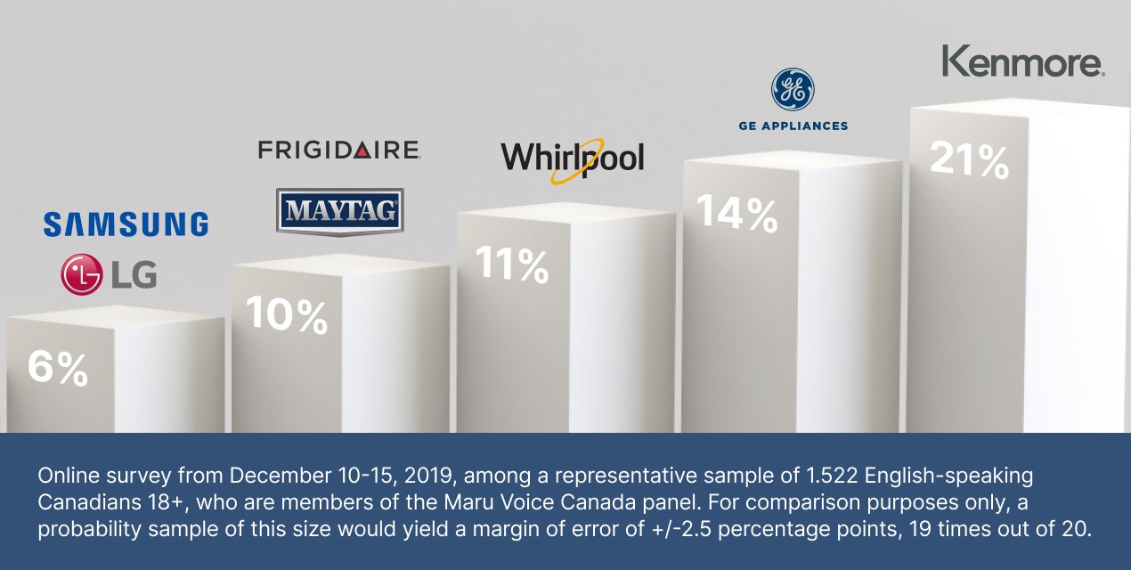 Appliance brands in Canada